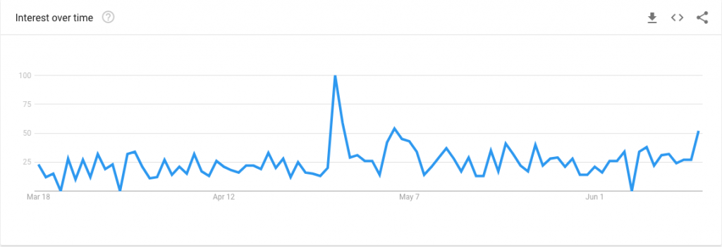 Gráfico Google Trends: para o termo Transformação Digital